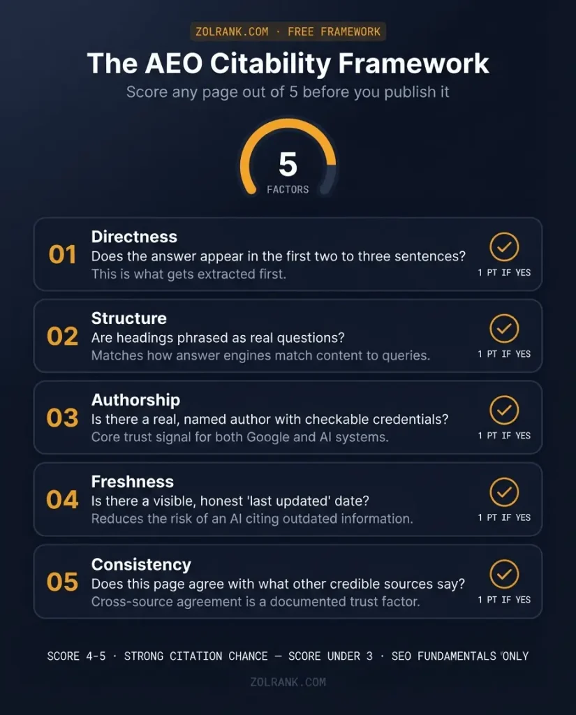 answer engine optimization citability framework scoring table