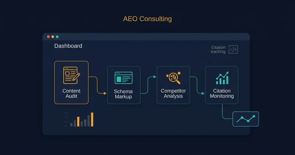 answer engine optimization consulting dashboard showing content audit, schema markup, competitor analysis, and citation monitoring