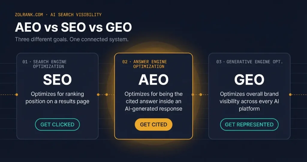 answer engine optimization vs SEO vs GEO comparison chart